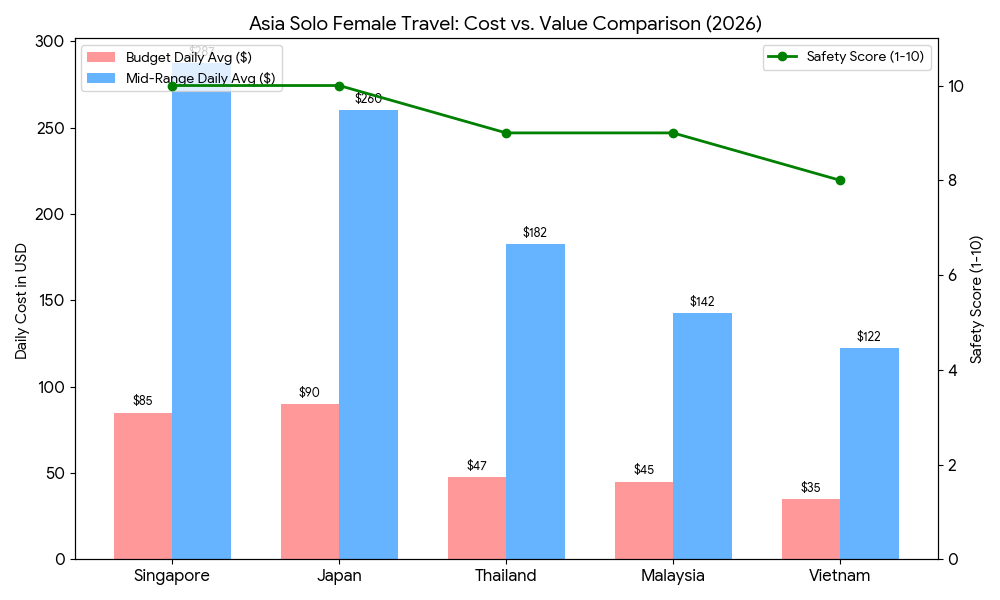 This comparison chart provides a clear visualization of the "Value Proposition" for each country, balancing the average daily cost against the safety scores